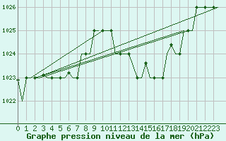 Courbe de la pression atmosphrique pour Bergamo / Orio Al Serio