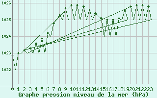 Courbe de la pression atmosphrique pour Woensdrecht