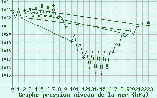 Courbe de la pression atmosphrique pour Innsbruck-Flughafen