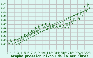 Courbe de la pression atmosphrique pour Linz / Hoersching-Flughafen