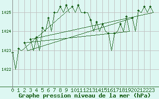 Courbe de la pression atmosphrique pour Groningen Airport Eelde