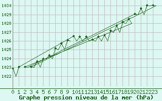 Courbe de la pression atmosphrique pour Bari / Palese Macchie