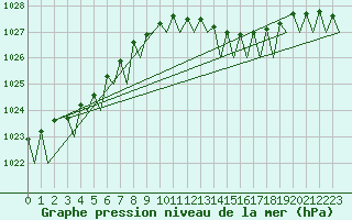 Courbe de la pression atmosphrique pour Platform Hoorn-a Sea