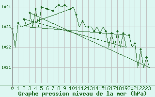 Courbe de la pression atmosphrique pour Mikkeli