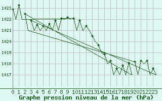 Courbe de la pression atmosphrique pour Melilla