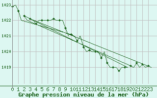 Courbe de la pression atmosphrique pour Asturias / Aviles