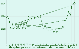 Courbe de la pression atmosphrique pour London / Heathrow (UK)