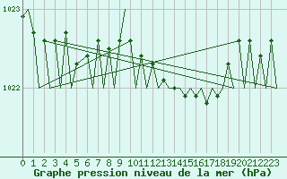 Courbe de la pression atmosphrique pour Aberdeen (UK)