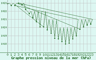 Courbe de la pression atmosphrique pour Graz-Thalerhof-Flughafen