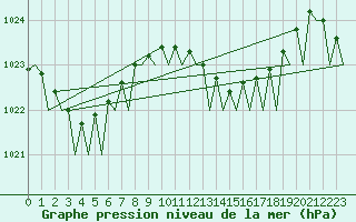 Courbe de la pression atmosphrique pour Lampedusa
