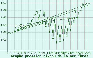 Courbe de la pression atmosphrique pour Granada / Aeropuerto