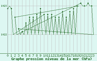 Courbe de la pression atmosphrique pour Platform K14-fa-1c Sea
