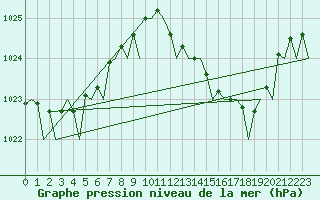 Courbe de la pression atmosphrique pour Faro / Aeroporto