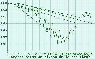 Courbe de la pression atmosphrique pour Huesca (Esp)
