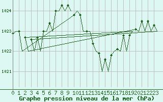 Courbe de la pression atmosphrique pour Reus (Esp)