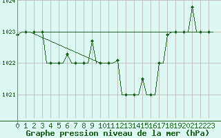 Courbe de la pression atmosphrique pour Ronchi Dei Legionari