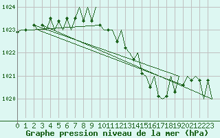 Courbe de la pression atmosphrique pour Dresden-Klotzsche