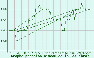 Courbe de la pression atmosphrique pour Dar-El-Beida