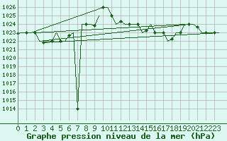 Courbe de la pression atmosphrique pour Dubrovnik / Cilipi