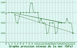 Courbe de la pression atmosphrique pour Andravida Airport