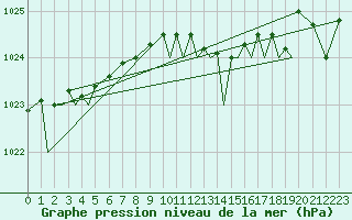 Courbe de la pression atmosphrique pour Marham