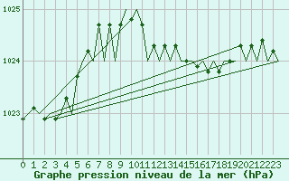 Courbe de la pression atmosphrique pour Bilbao (Esp)