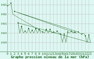 Courbe de la pression atmosphrique pour Aalborg