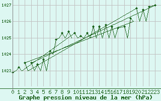 Courbe de la pression atmosphrique pour Islay