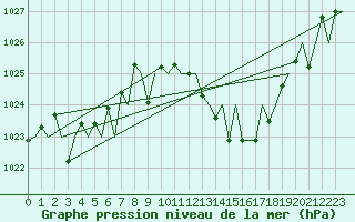 Courbe de la pression atmosphrique pour Bardenas Reales