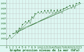 Courbe de la pression atmosphrique pour Oostende (Be)