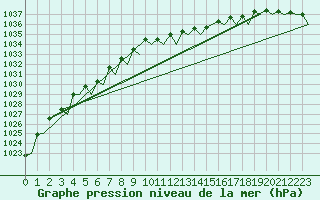 Courbe de la pression atmosphrique pour Haugesund / Karmoy
