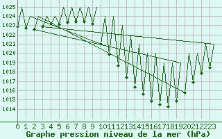Courbe de la pression atmosphrique pour Huesca (Esp)