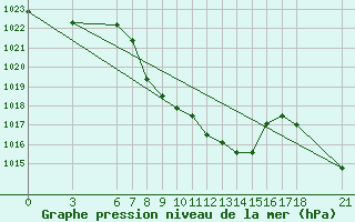 Courbe de la pression atmosphrique pour Tunceli