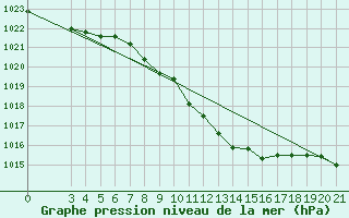 Courbe de la pression atmosphrique pour Gradiste