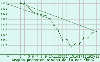 Courbe de la pression atmosphrique pour Niksic