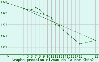 Courbe de la pression atmosphrique pour Buzenol (Be)