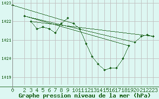Courbe de la pression atmosphrique pour Saint-Vran (05)