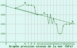 Courbe de la pression atmosphrique pour Gnes (It)