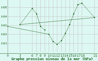 Courbe de la pression atmosphrique pour Tunceli