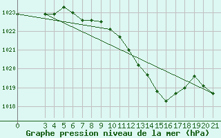 Courbe de la pression atmosphrique pour Gradiste