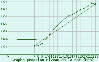 Courbe de la pression atmosphrique pour Fair Isle