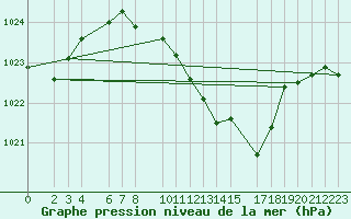 Courbe de la pression atmosphrique pour Harburg