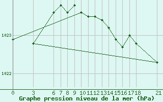Courbe de la pression atmosphrique pour Yalova Airport
