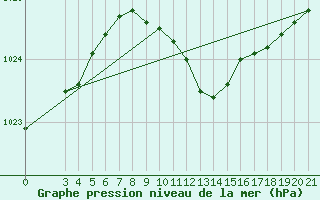 Courbe de la pression atmosphrique pour Bilogora