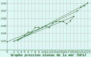 Courbe de la pression atmosphrique pour Schauenburg-Elgershausen