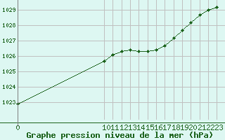 Courbe de la pression atmosphrique pour Auffargis (78)