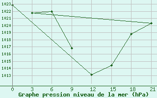 Courbe de la pression atmosphrique pour Cageri