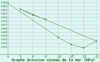 Courbe de la pression atmosphrique pour Serrai