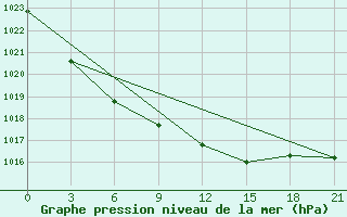 Courbe de la pression atmosphrique pour Vaida Guba Bay