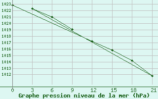 Courbe de la pression atmosphrique pour Salehard